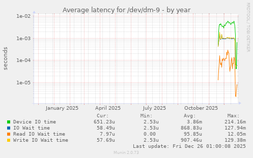 Average latency for /dev/dm-9
