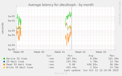 Average latency for /dev/loop0