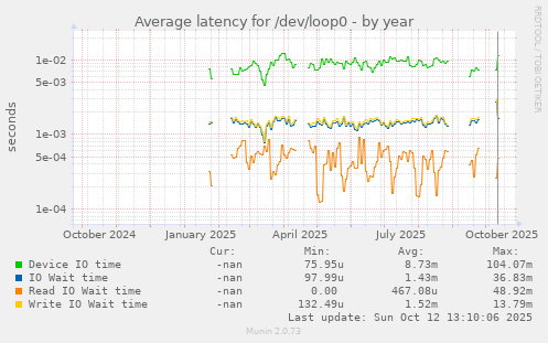 Average latency for /dev/loop0