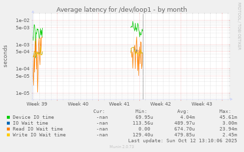 Average latency for /dev/loop1