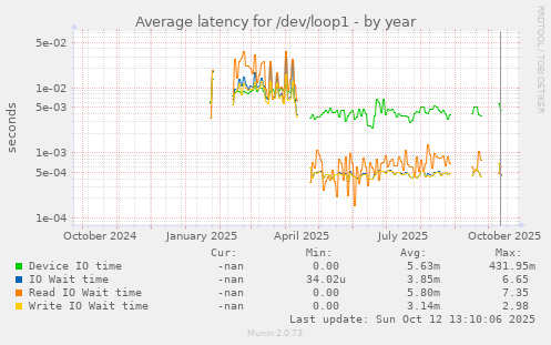 Average latency for /dev/loop1