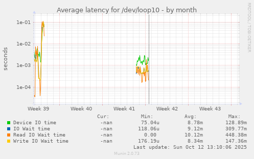 Average latency for /dev/loop10