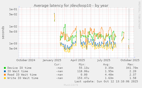 Average latency for /dev/loop10