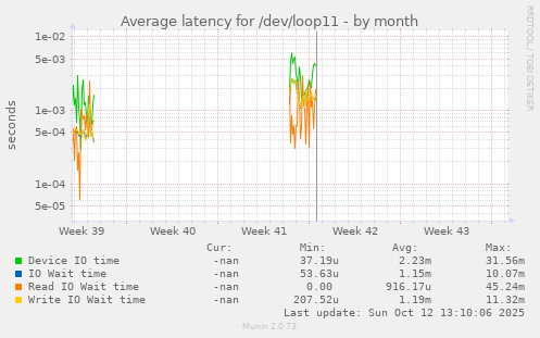 Average latency for /dev/loop11