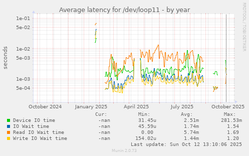 Average latency for /dev/loop11
