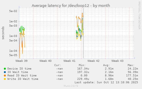 Average latency for /dev/loop12
