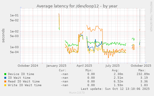 Average latency for /dev/loop12
