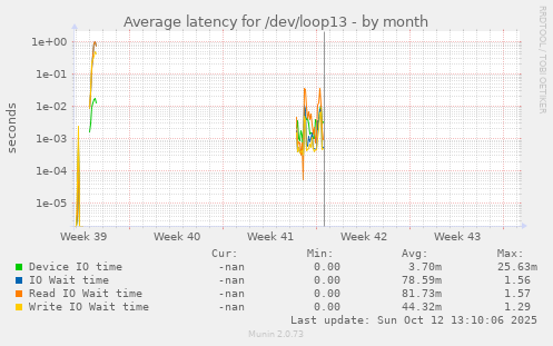 Average latency for /dev/loop13