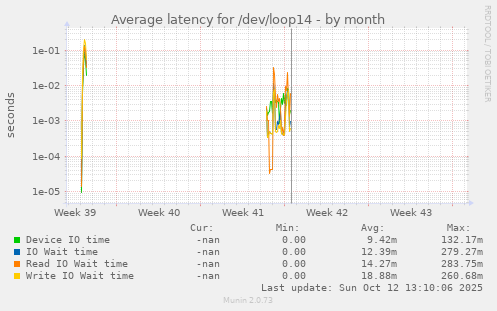 Average latency for /dev/loop14