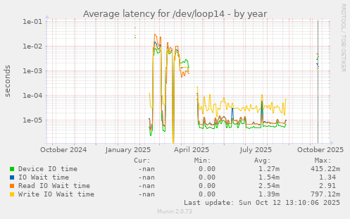 Average latency for /dev/loop14