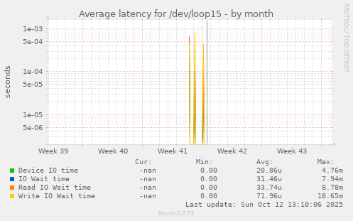 Average latency for /dev/loop15