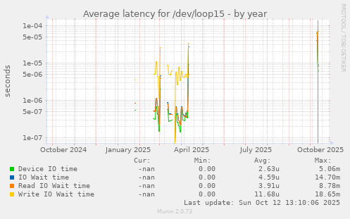 Average latency for /dev/loop15