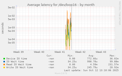 Average latency for /dev/loop16