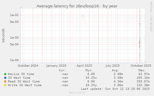 Average latency for /dev/loop16