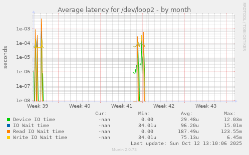 Average latency for /dev/loop2