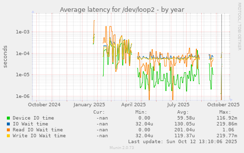 Average latency for /dev/loop2