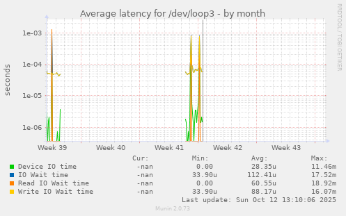 Average latency for /dev/loop3