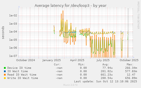 Average latency for /dev/loop3