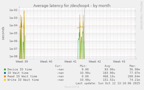 Average latency for /dev/loop4