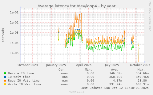 Average latency for /dev/loop4