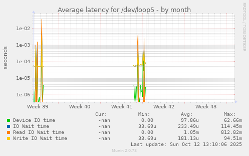 Average latency for /dev/loop5