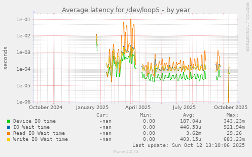 Average latency for /dev/loop5