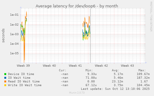 Average latency for /dev/loop6