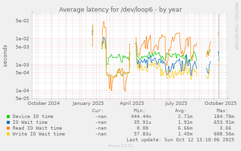 Average latency for /dev/loop6