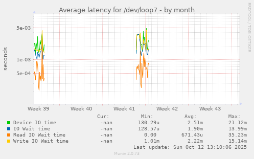 Average latency for /dev/loop7