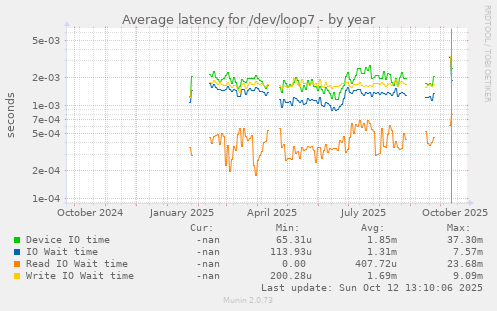 Average latency for /dev/loop7