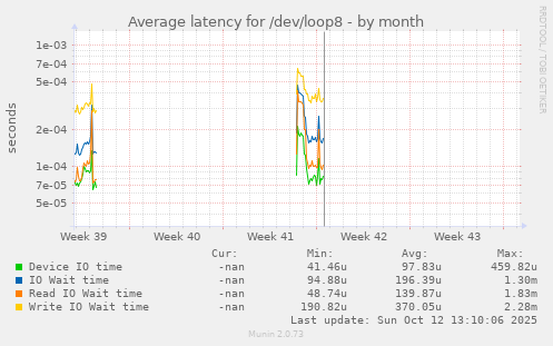 Average latency for /dev/loop8