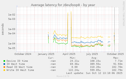Average latency for /dev/loop8