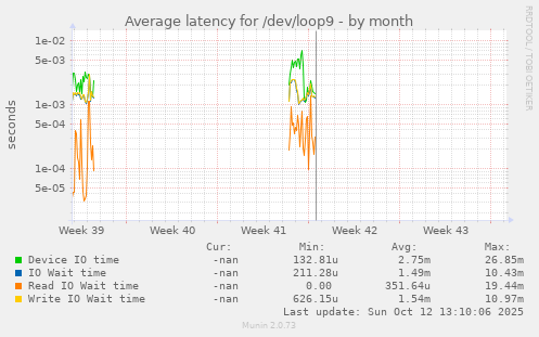 Average latency for /dev/loop9