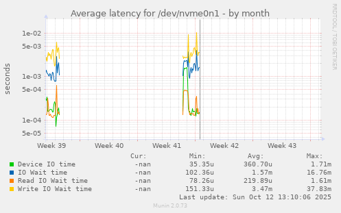 Average latency for /dev/nvme0n1