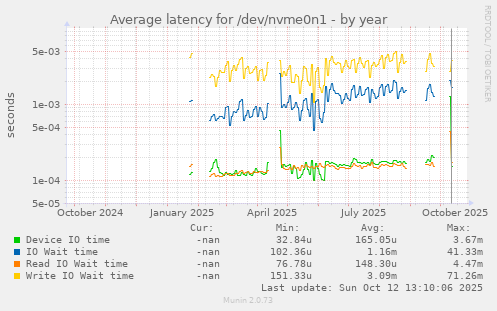 Average latency for /dev/nvme0n1
