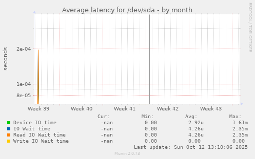 Average latency for /dev/sda