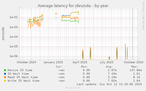 Average latency for /dev/sda