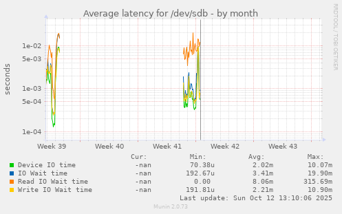 Average latency for /dev/sdb
