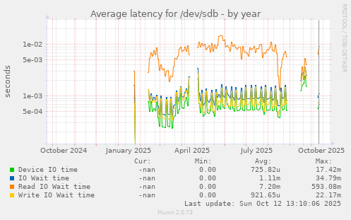 Average latency for /dev/sdb