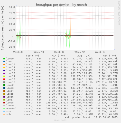 Throughput per device