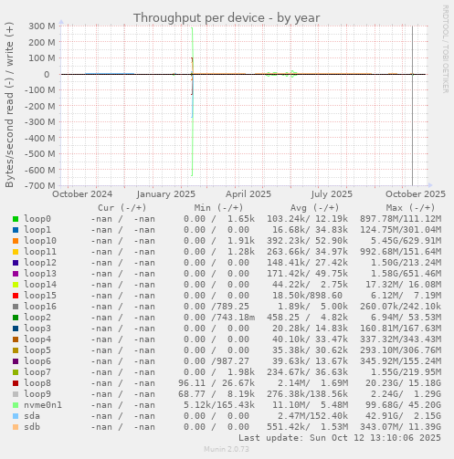 Throughput per device