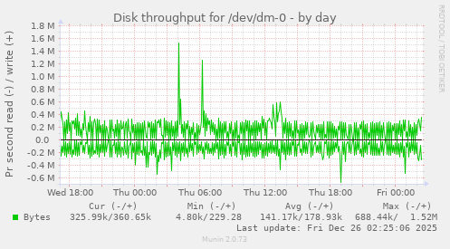 Disk throughput for /dev/dm-0