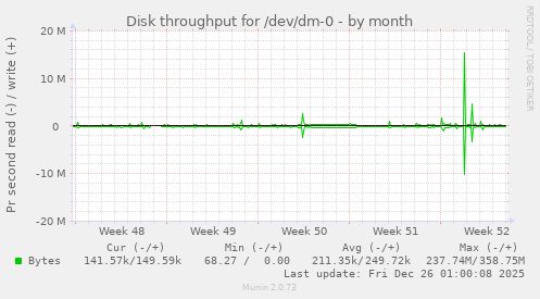 Disk throughput for /dev/dm-0