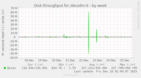 Disk throughput for /dev/dm-0