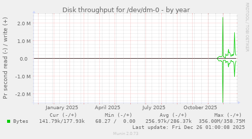 Disk throughput for /dev/dm-0
