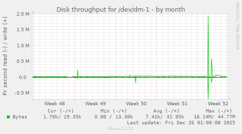 Disk throughput for /dev/dm-1