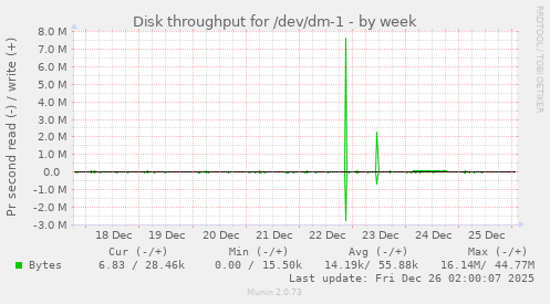 Disk throughput for /dev/dm-1