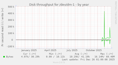 Disk throughput for /dev/dm-1