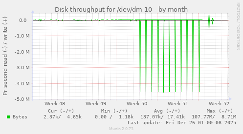 Disk throughput for /dev/dm-10