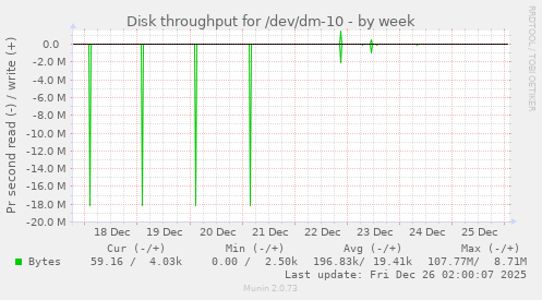 Disk throughput for /dev/dm-10